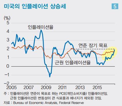 추가 인상 예고된 미국 금리, ‘자본유출’ 보다는 ‘시중금리 상승’ 압력