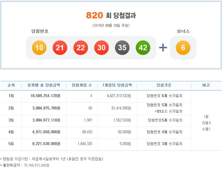 ◈제820회 Lotto 당첨번호◈